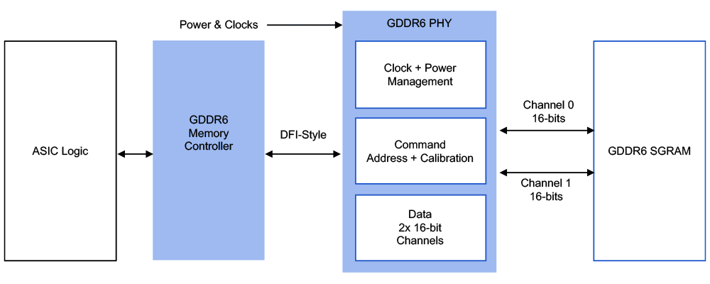 GDDR6-Memory-Interface-Subsystem-Example.png