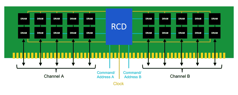 DDR4, DRAM, Specs & Features