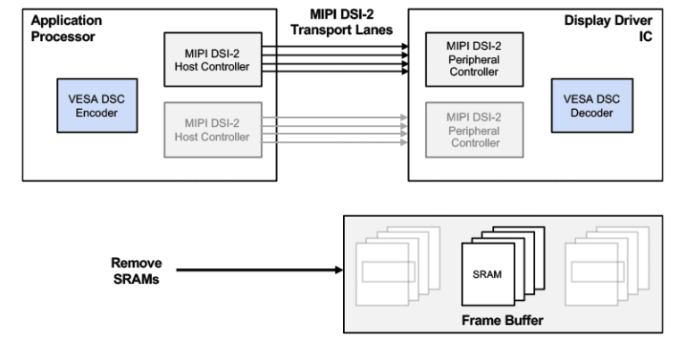 VESA Display Stream Compression (DSC): The Complete Guide - Rambus