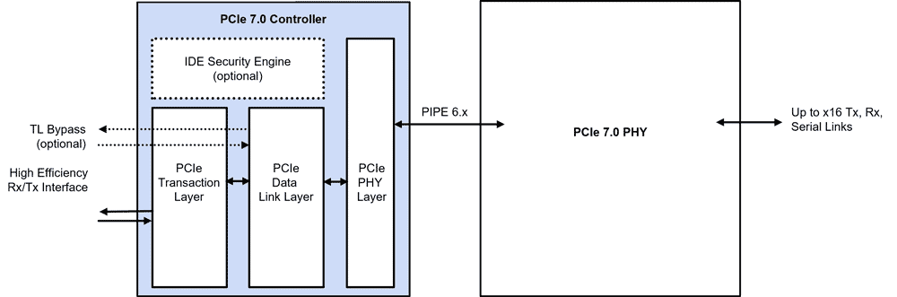 PCIe 7.0 Interface Subsystem