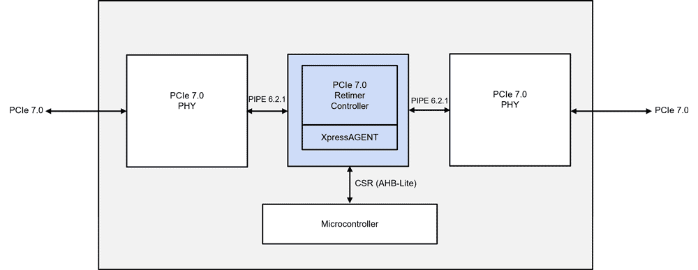 PCIe 7.0 Retimer IP Block Diagram