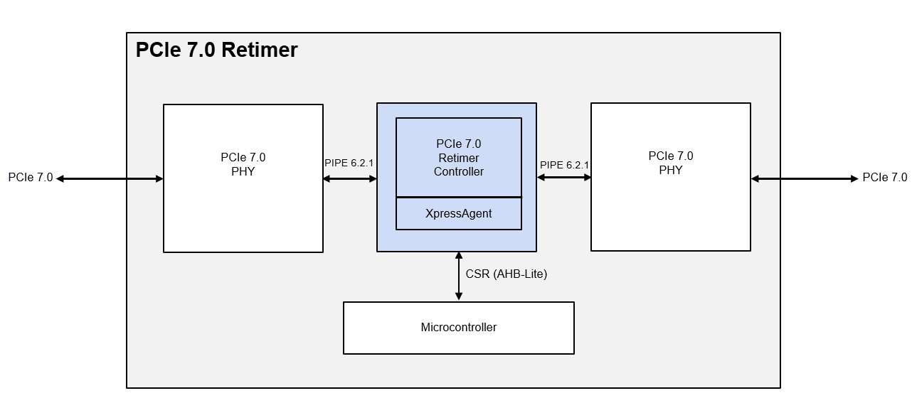 PCIe 7.0 Retimer IP Block Diagram