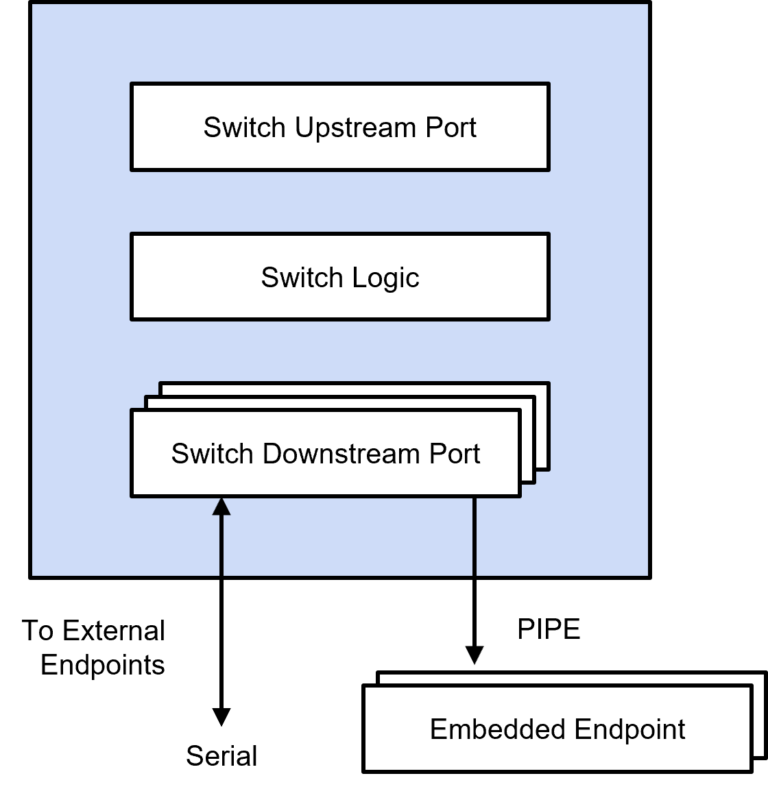 PCIe 7.0 Switch Block Diagram