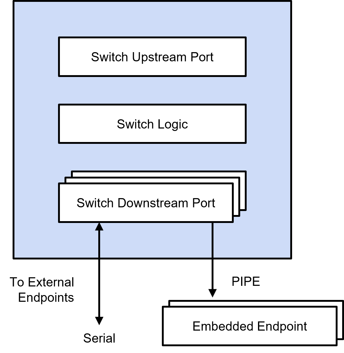 PCIe 7.0 Switch | Interface IP - Rambus