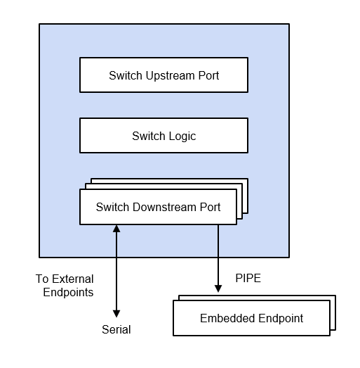 PCIe 7.0 Switch Block Diagram