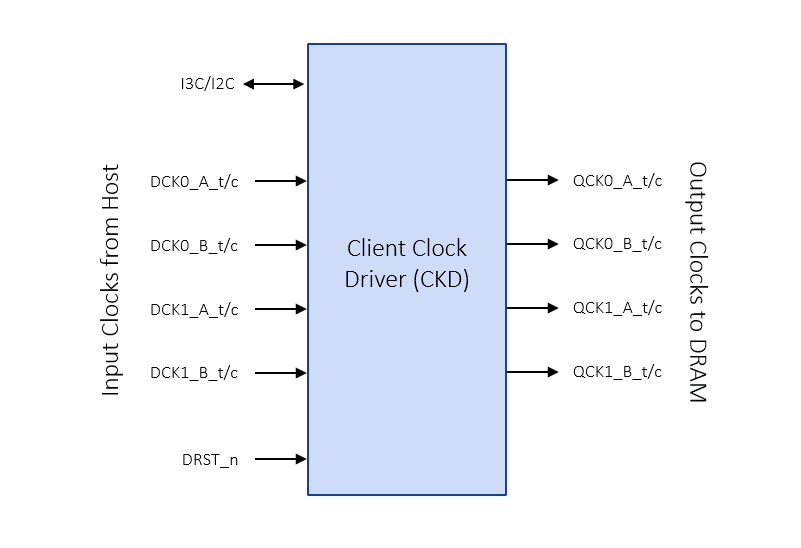 DDR5 Client Clock Driver Block Diagram