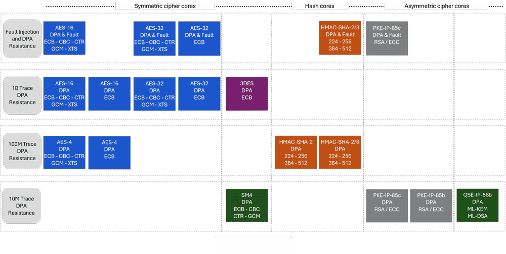 SCA Resistant Hardware Cores