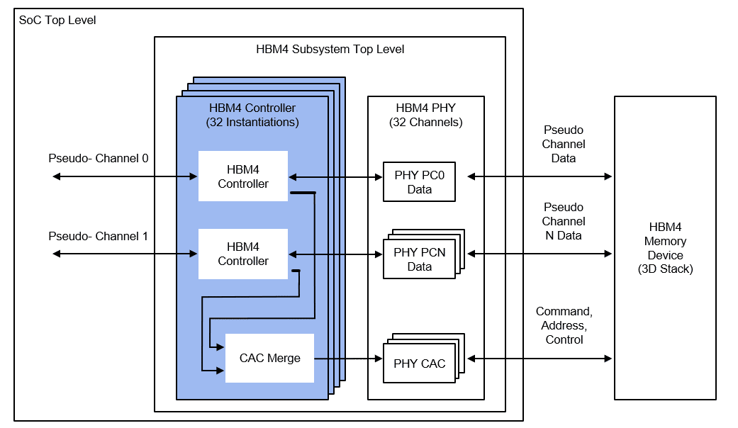 HBM4 Controller Block Diagram