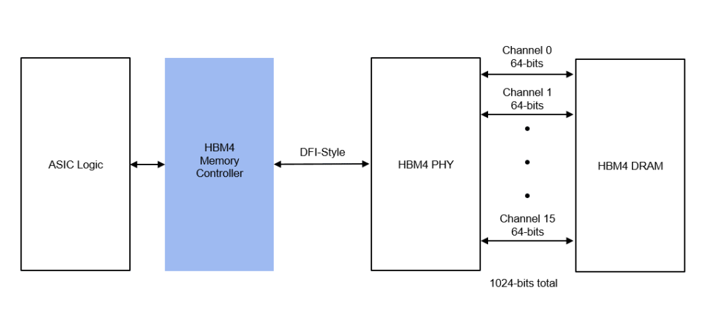 HBM4 Memory Subsystem Example