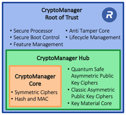 Figure 1: Rambus CryptoManager Root of Trust Three-Tier Architecture